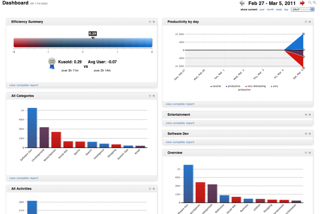 A dashboard from RescueTime