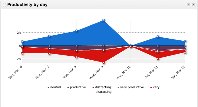 Productivity by day